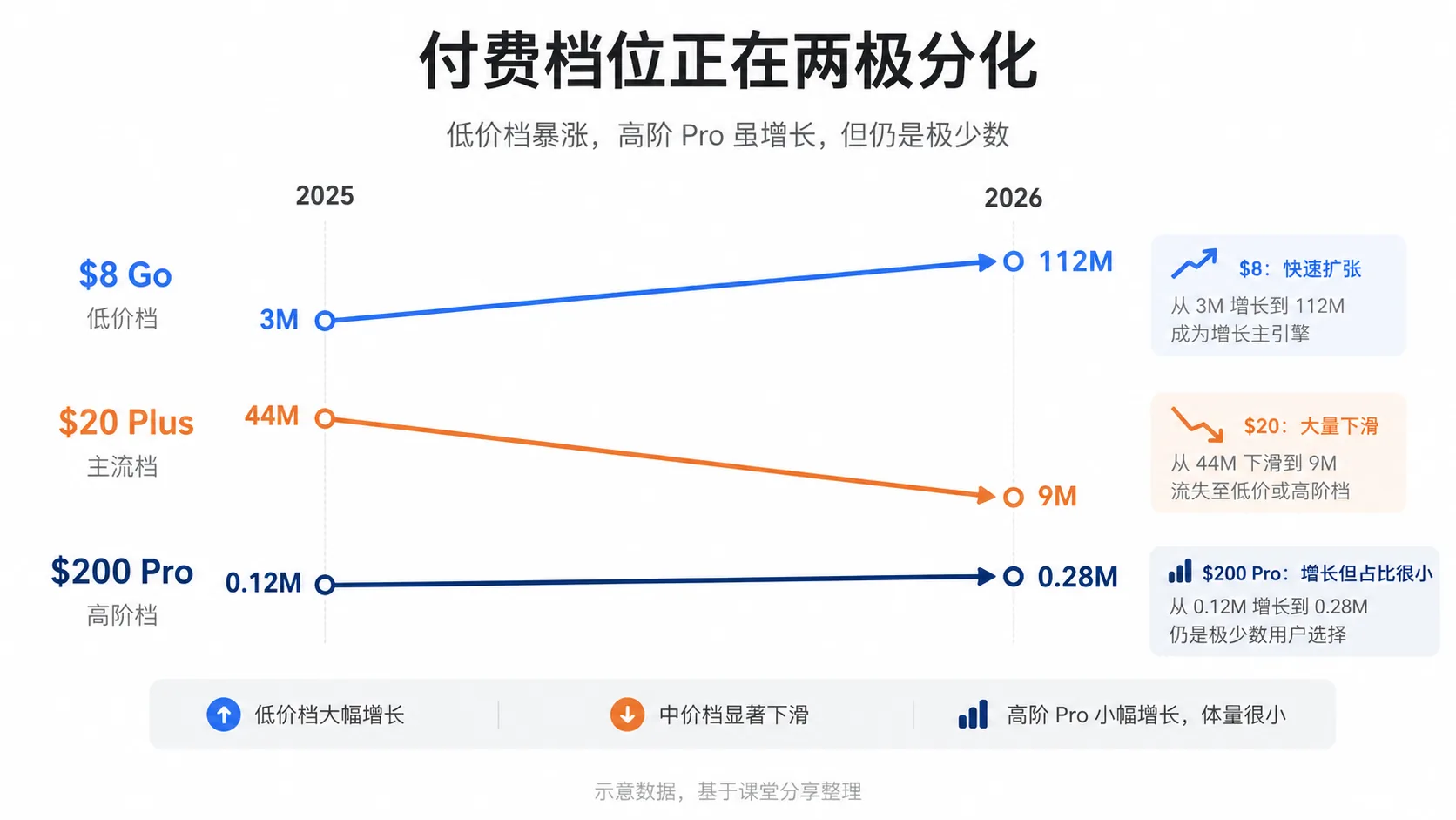 付费档位趋势变化分析图
